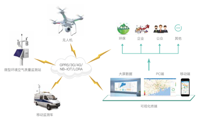 大气网格化检测